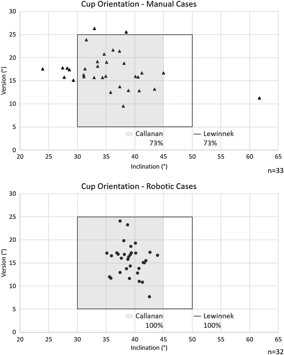 Scatter plots comparing acetabular cup orientation in manual versus robotic hip replacement cases, with 100 percent of robotic cups inside the safe zones.