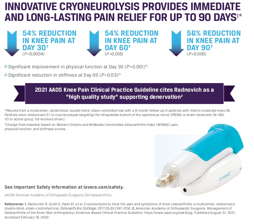 Infographic showing clinical trial results of iovera cryoneurolysis reducing knee pain for up to 90 days.