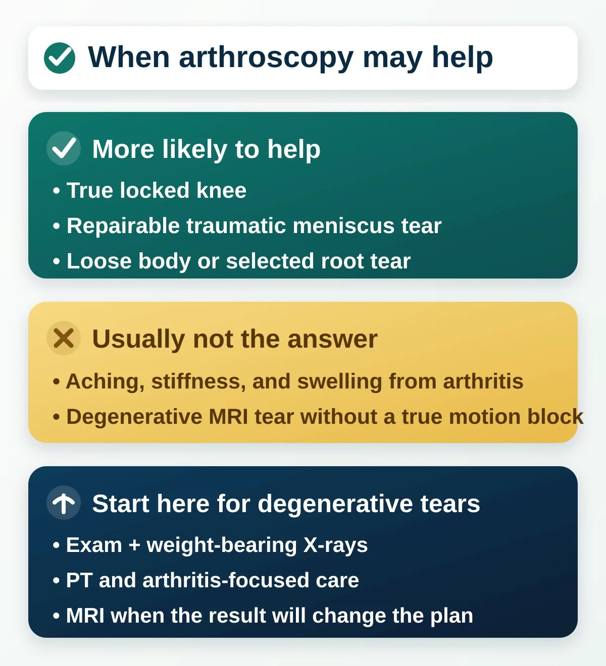 Infographic explaining when knee arthroscopy may help, when it usually is not the answer, and first steps for degenerative meniscus tears.